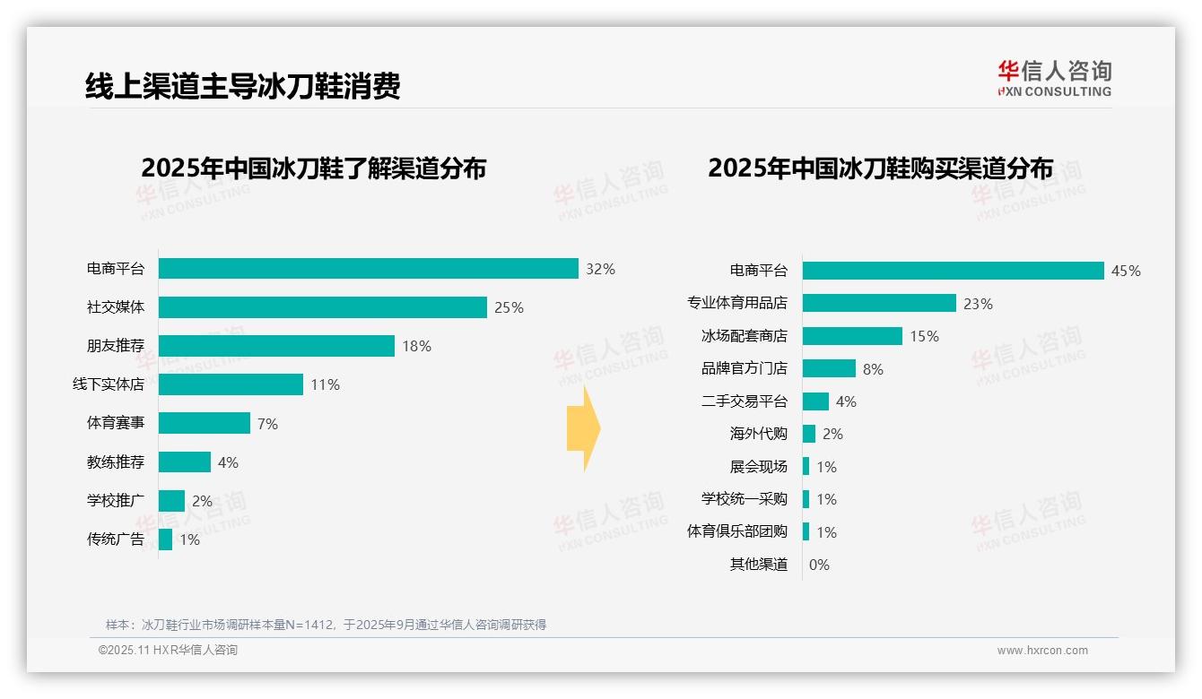 华信人咨询证实：冰刀鞋冬季消费占比51%-2025年11月-冰刀鞋-38