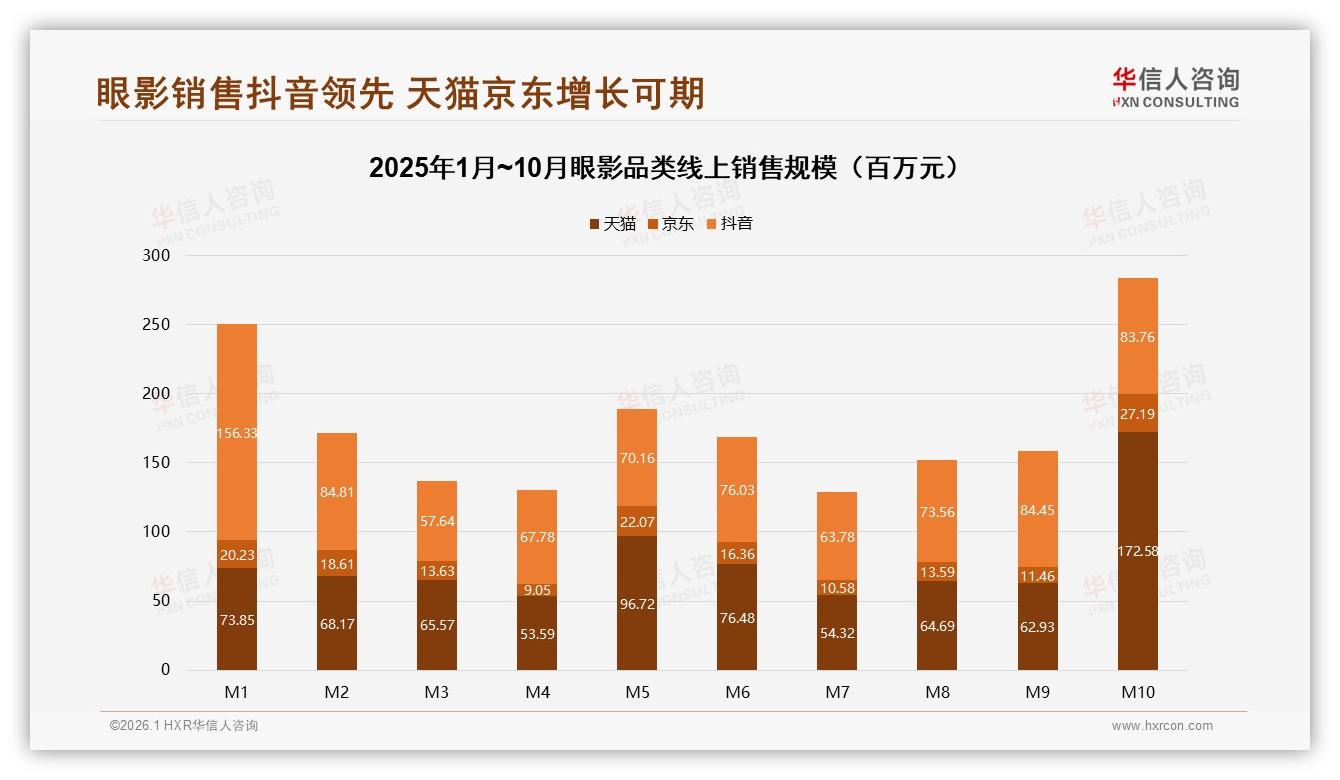 华信人咨询眼影品类年报：秋冬59%销量冲高品牌应提前锁仓-2026年1月-眼影-38