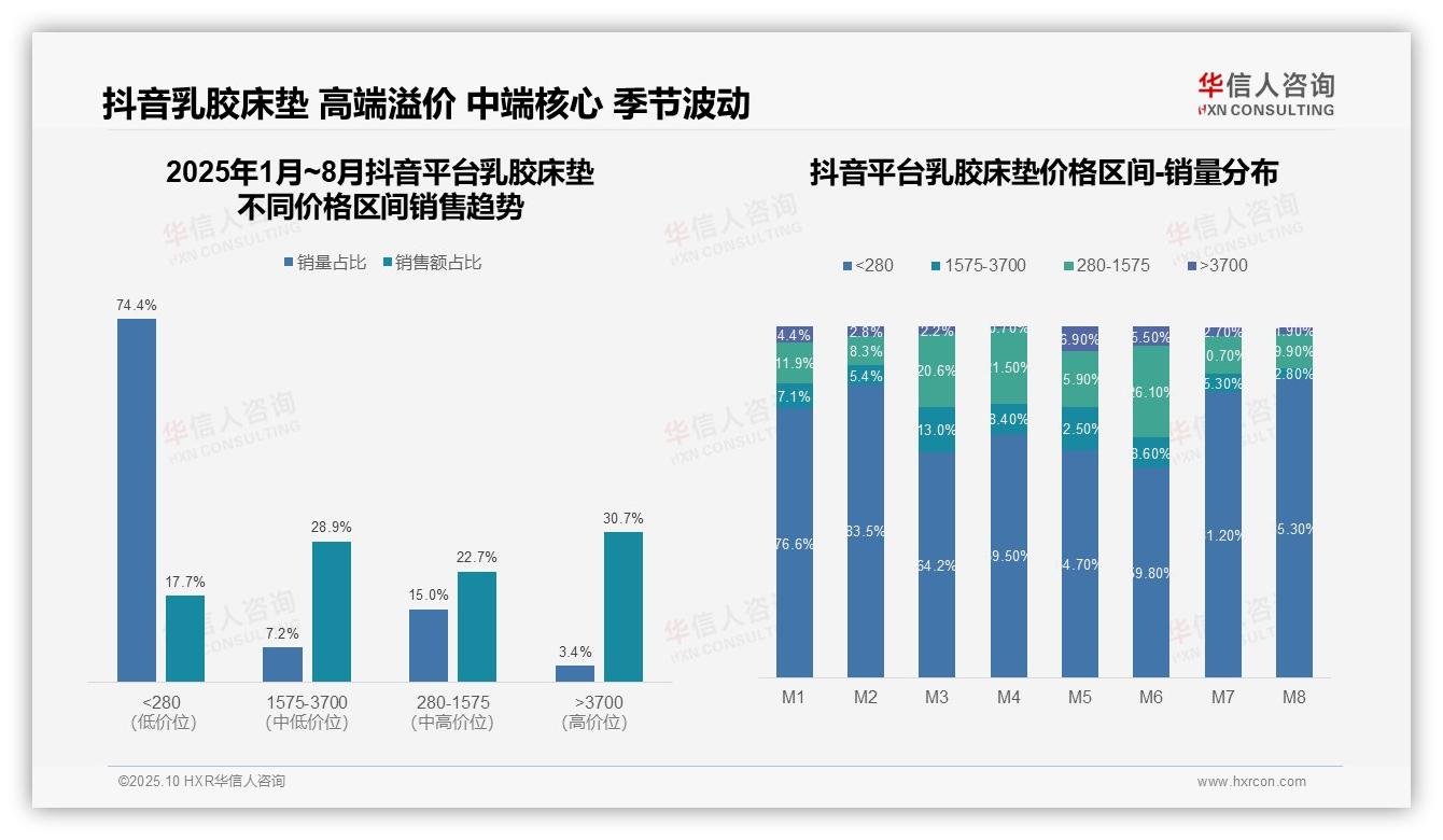 抖音高端乳胶床垫销售占比30.7%——引自华信人咨询消费者调研报告-2025年10月-乳胶床垫-38