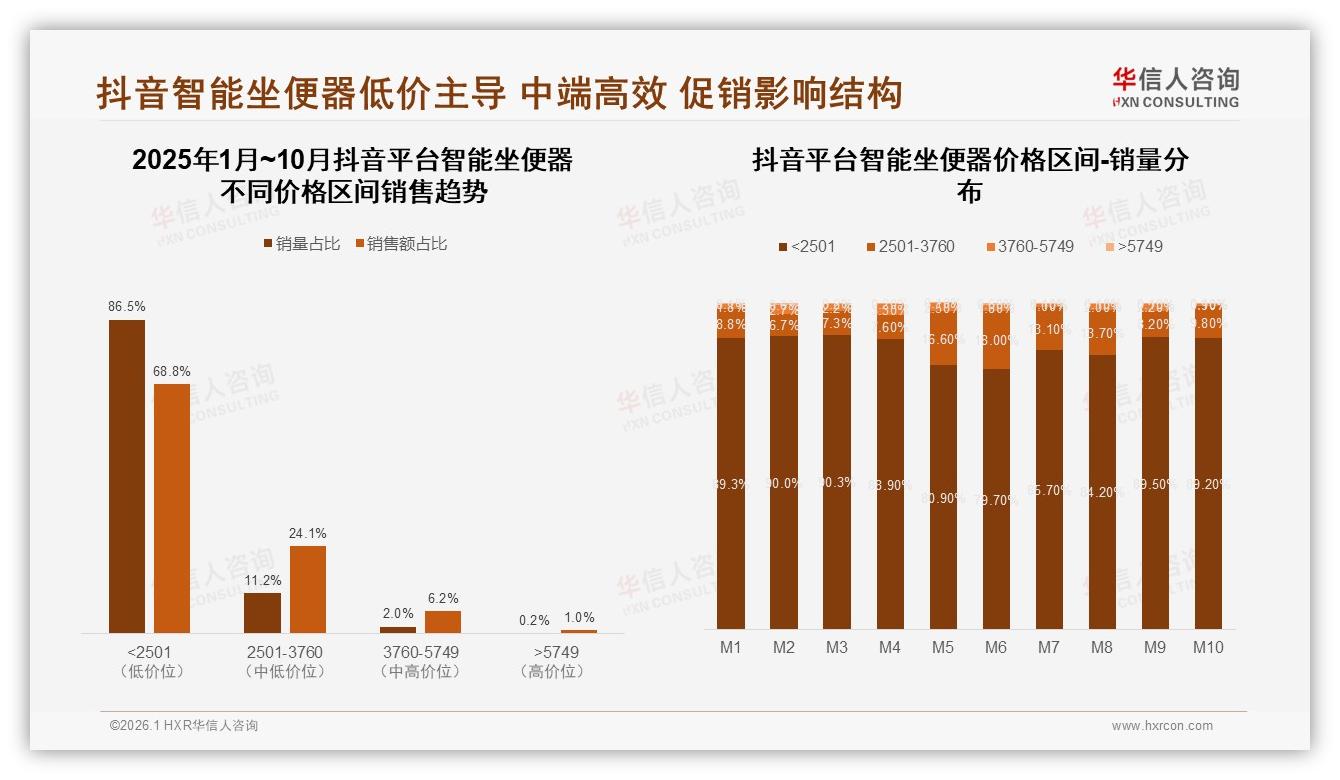 华信人咨询市场扫描：抖音低价68.8%占比，智能坐便器爆品需控价-2026年1月-智能坐便器-38