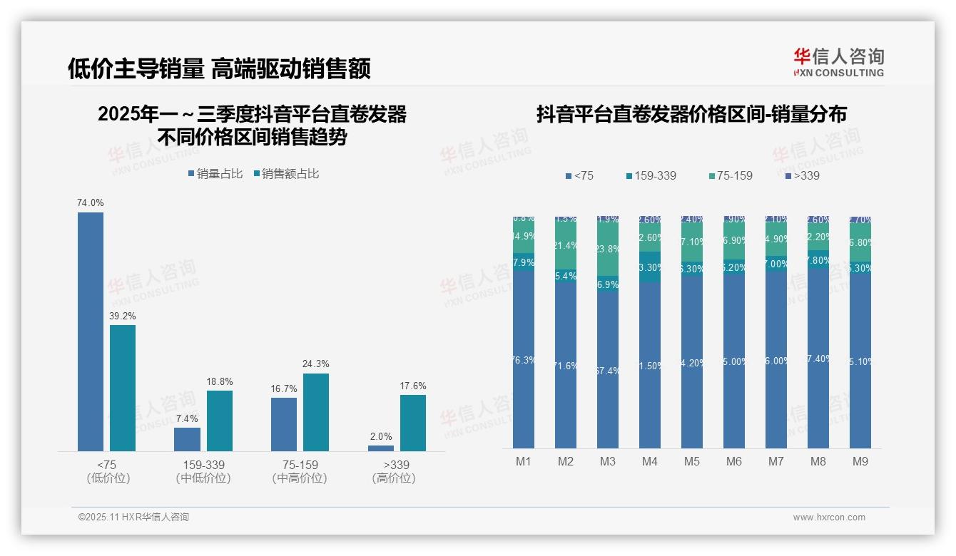 京东直卷发器高端销售额占比40.8%——引自华信人咨询消费者调研报告-2025年11月-直卷发器-38