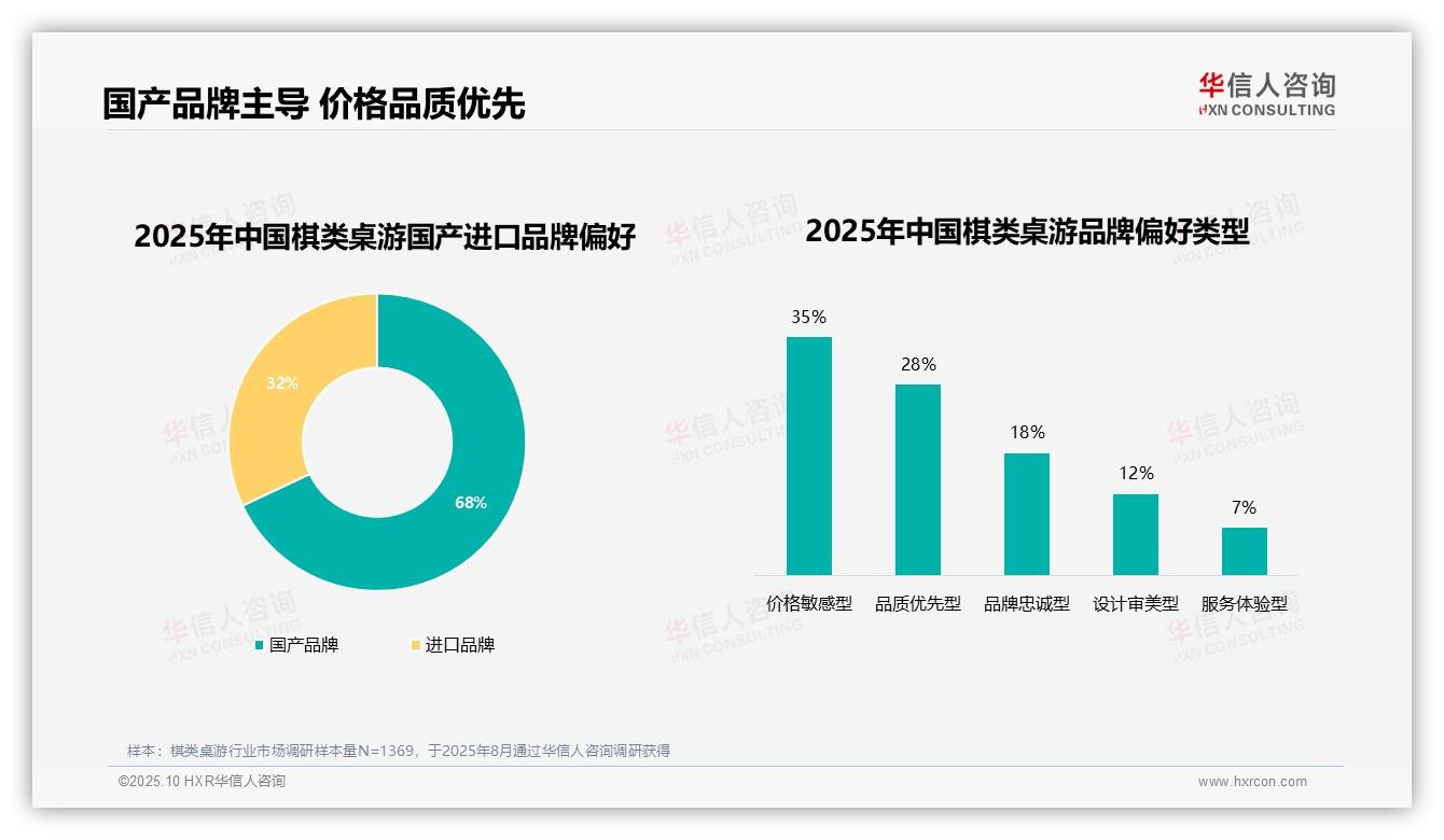 华信人咨询报告聚焦：68%消费者选择国产品牌-2025年10月-棋类桌游-38