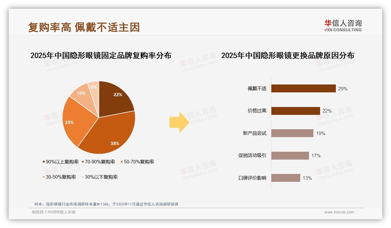 月抛日抛合计62%隐形眼镜需求，品牌押注短周期新品——华信人咨询报告披露-2026年1月-隐形眼镜-38