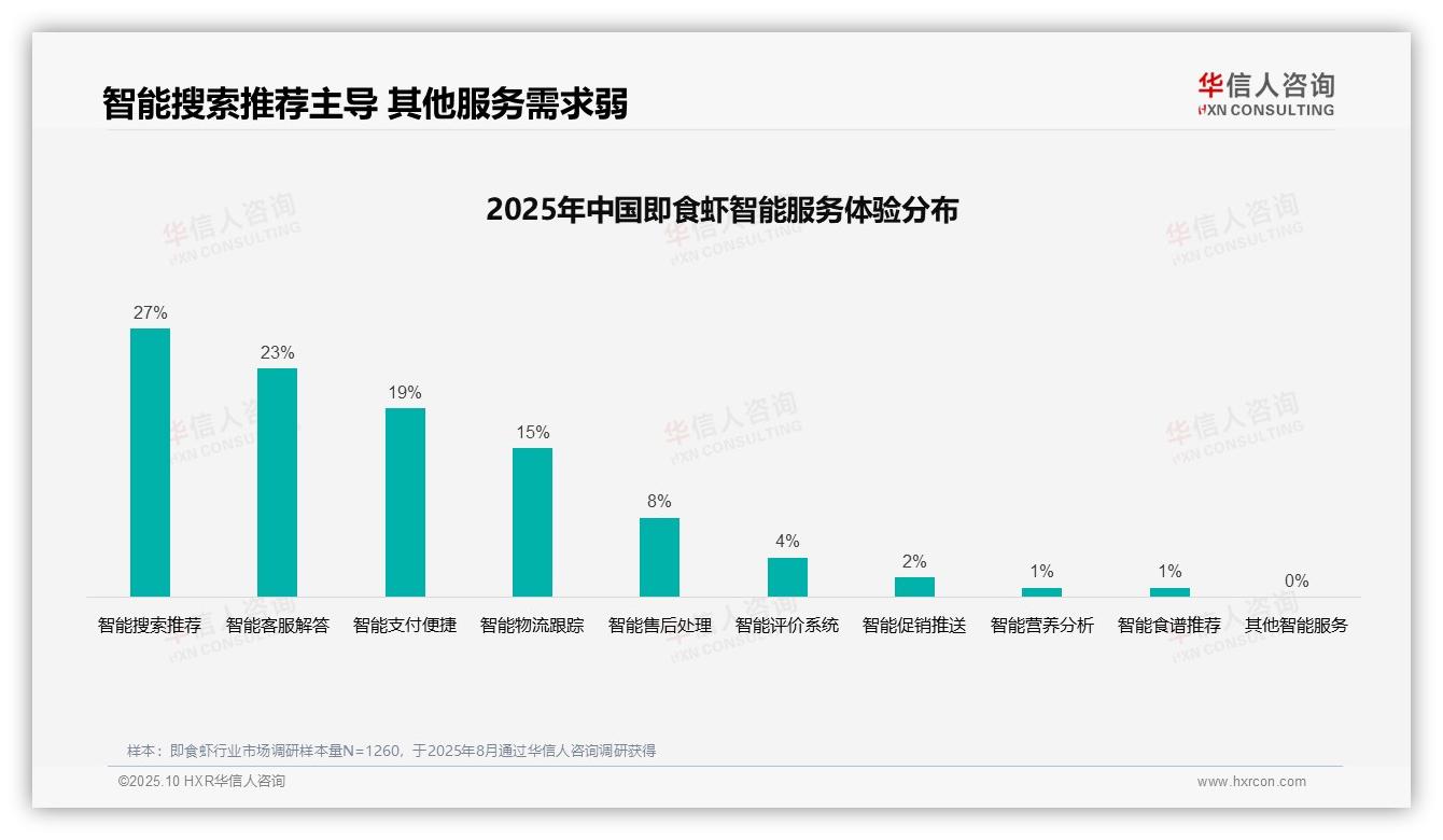 38%消费者通过社交媒体获取即食虾信息——华信人咨询报告深度解析-2025年10月-即食虾-38