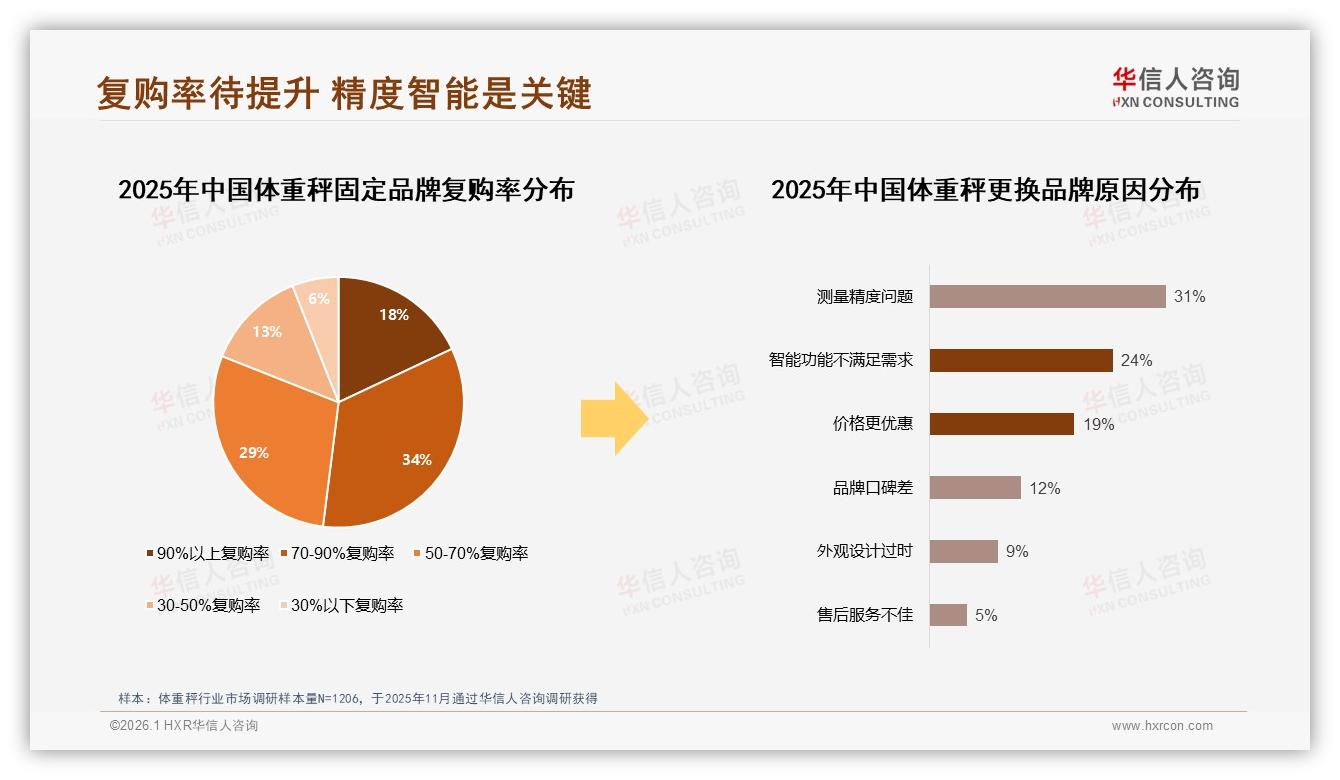 63%品牌偏好度下体重秤信任缺口待补，华信人咨询白皮书指出-2026年1月-体重秤-38