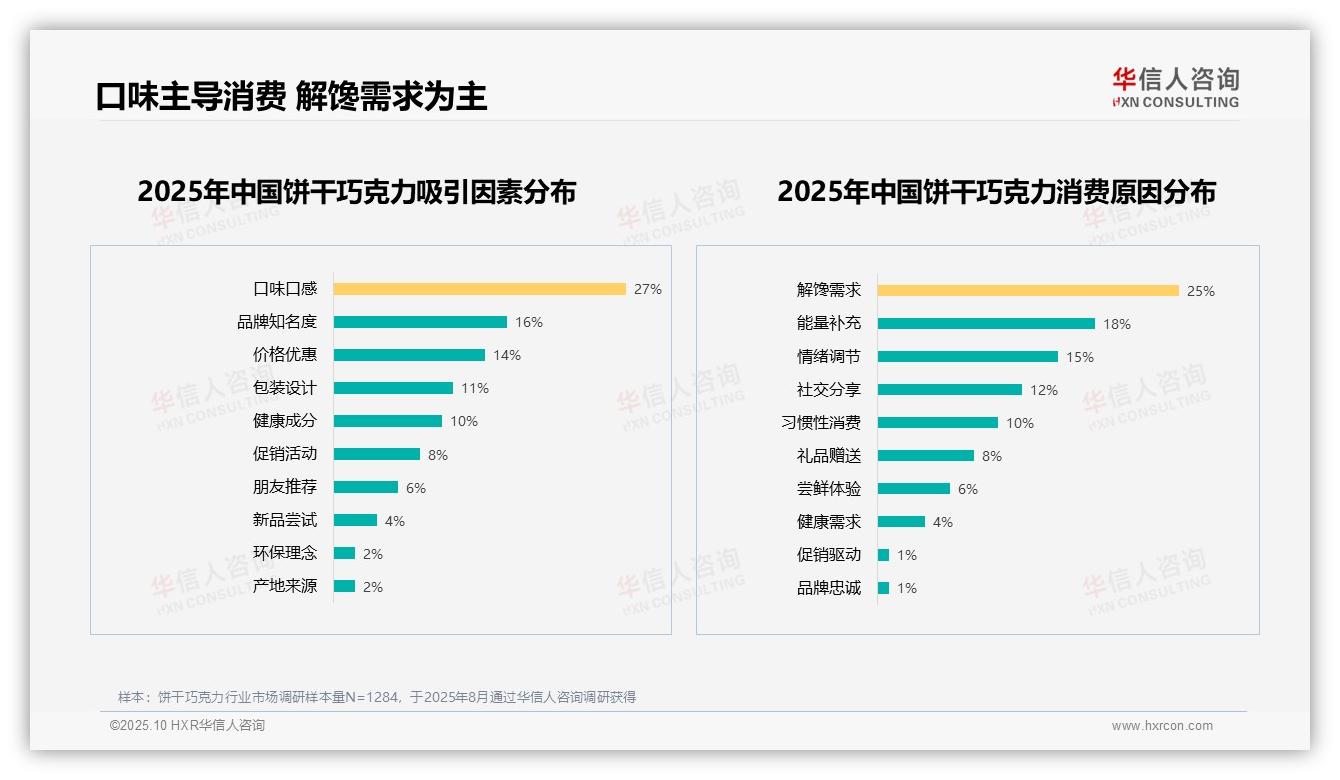 口味口感27%主导饼干巧克力消费，该趋势获华信人咨询报告支持-2025年10月-饼干巧克力-38