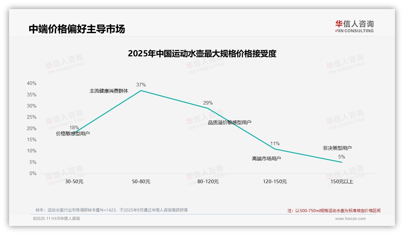 37%消费者偏好50~80元运动水壶：这一结论来自华信人咨询权威报告-2025年11月-运动水壶-38
