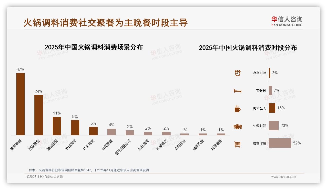 华信人咨询权威发布：18至35岁占比65%驱动火锅调料家庭社交场景升级-2026年1月-火锅调料-38