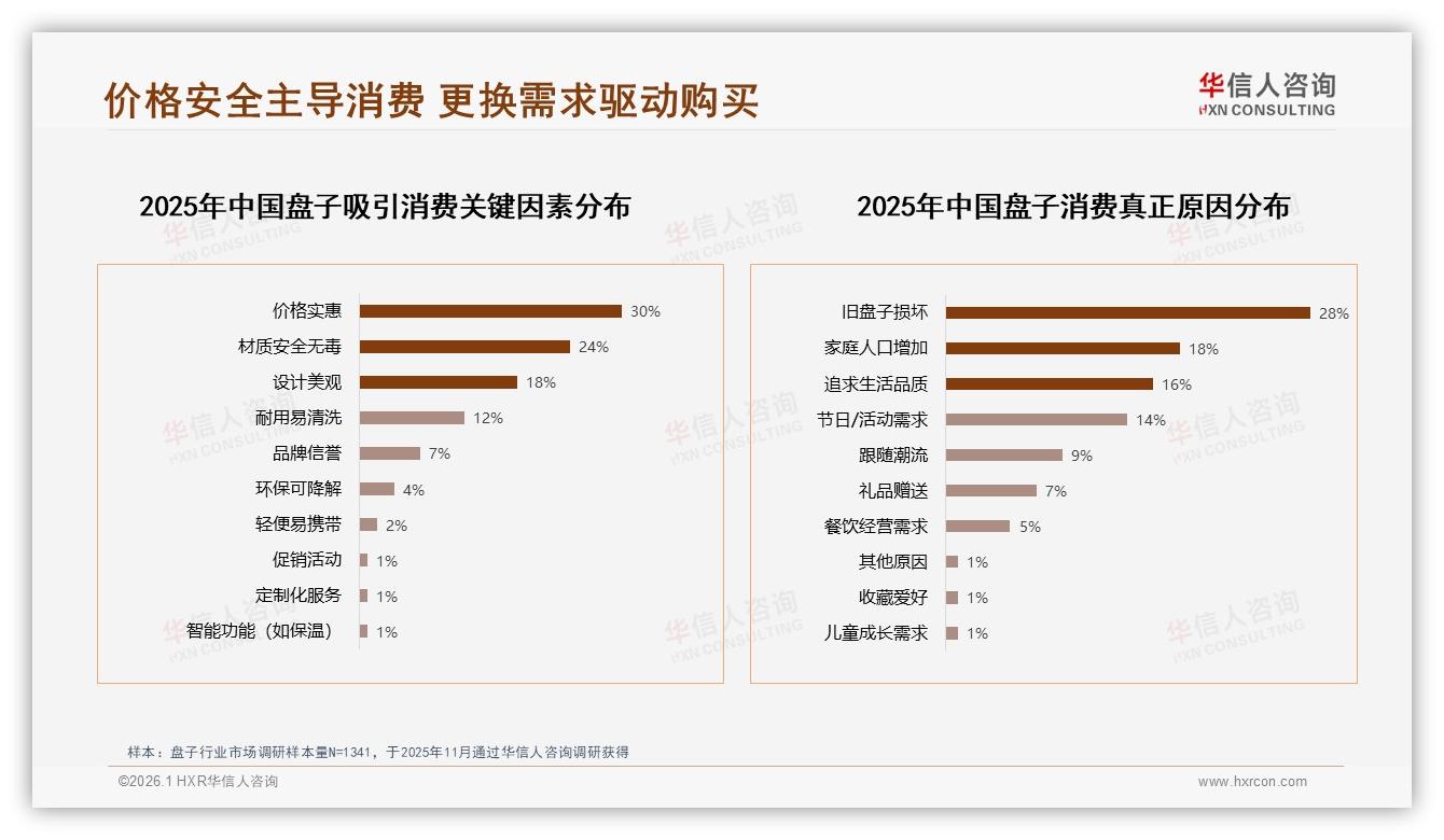 华信人咨询品类洞察：34%亲友推荐22%社交口碑驱动盘子购买-2026年1月-盘子-38
