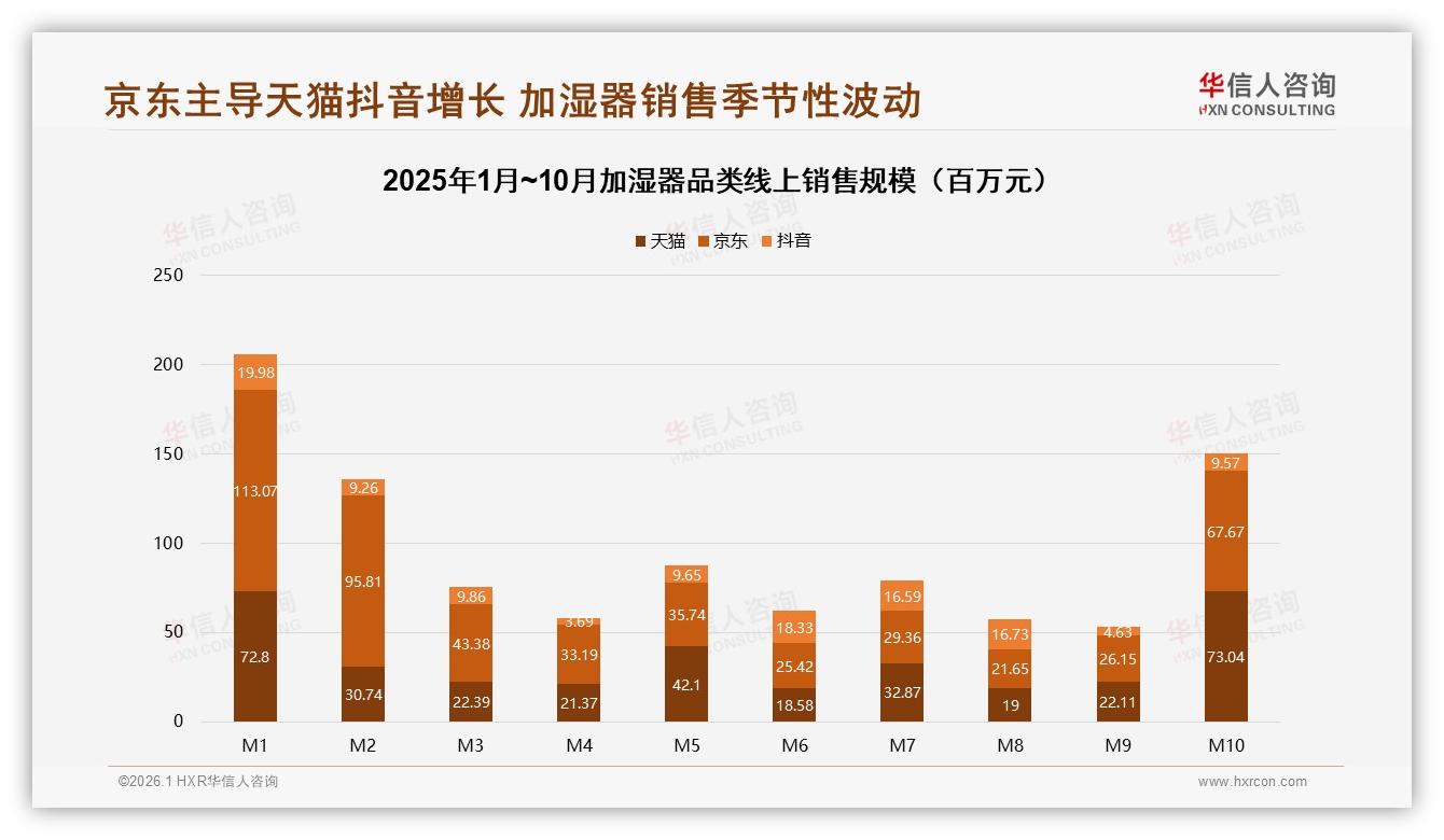 华信人咨询加湿器品类年报：57%冬季购买加湿器，季节性爆发考验供应链-2026年1月-加湿器-38