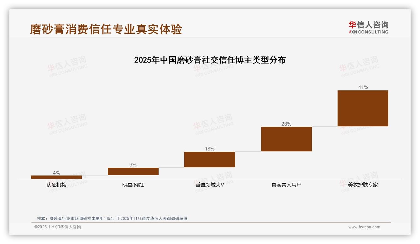 社交平台37%信息入口，磨砂膏品牌内容营销攻略-2026年1月-磨砂膏-38