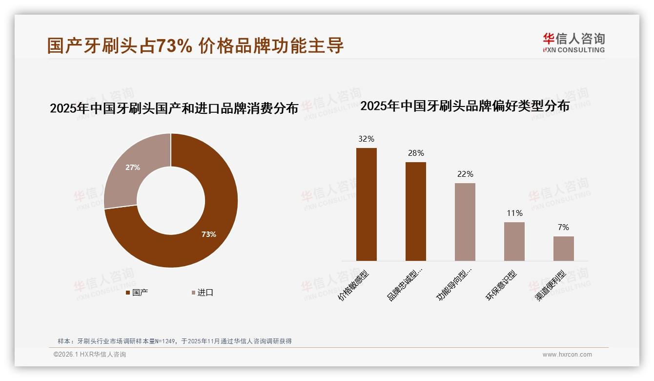华信人咨询趋势雷达：73%市场份额国产牙刷头品牌领跑进口仅占27%-2026年1月-牙刷头-38