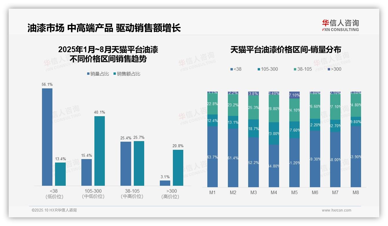 华信人咨询证实：京东高端油漆销售额占比75.4%-2025年10月-油漆-38