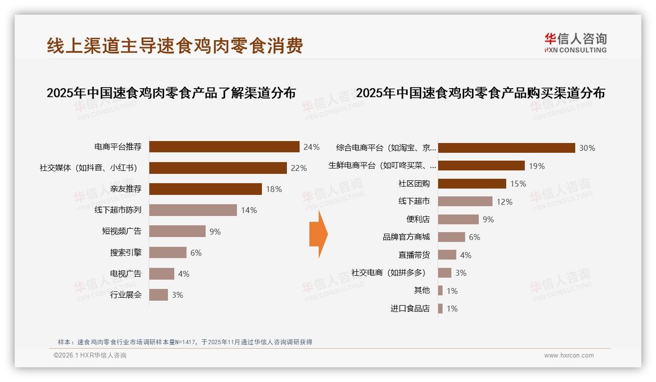 华信人咨询白皮书指出：42%单次消费10~30元，速食鸡肉零食价格带定生死-2026年1月-速食鸡肉零食-38