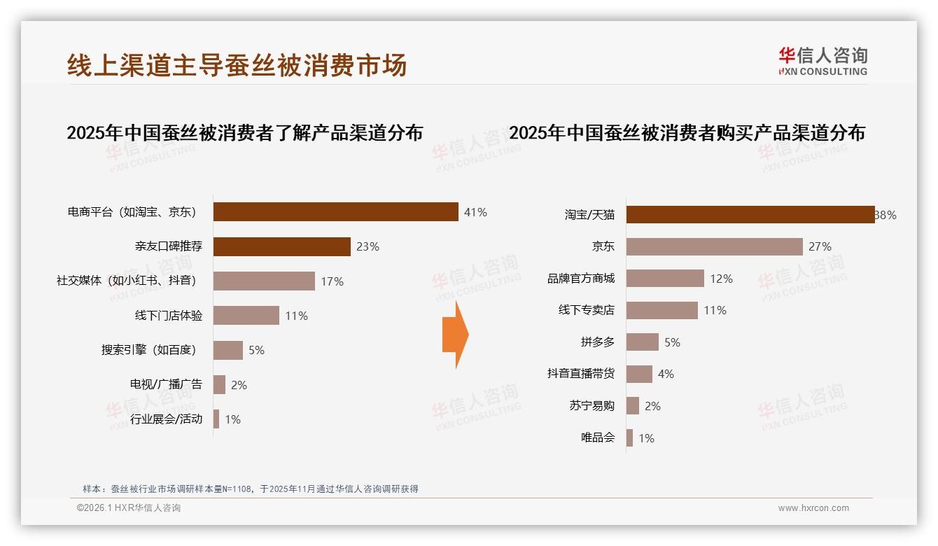 华信人咨询年度复盘：线上渠道65%销售份额重构蚕丝被零售格局-2026年1月-蚕丝被-38