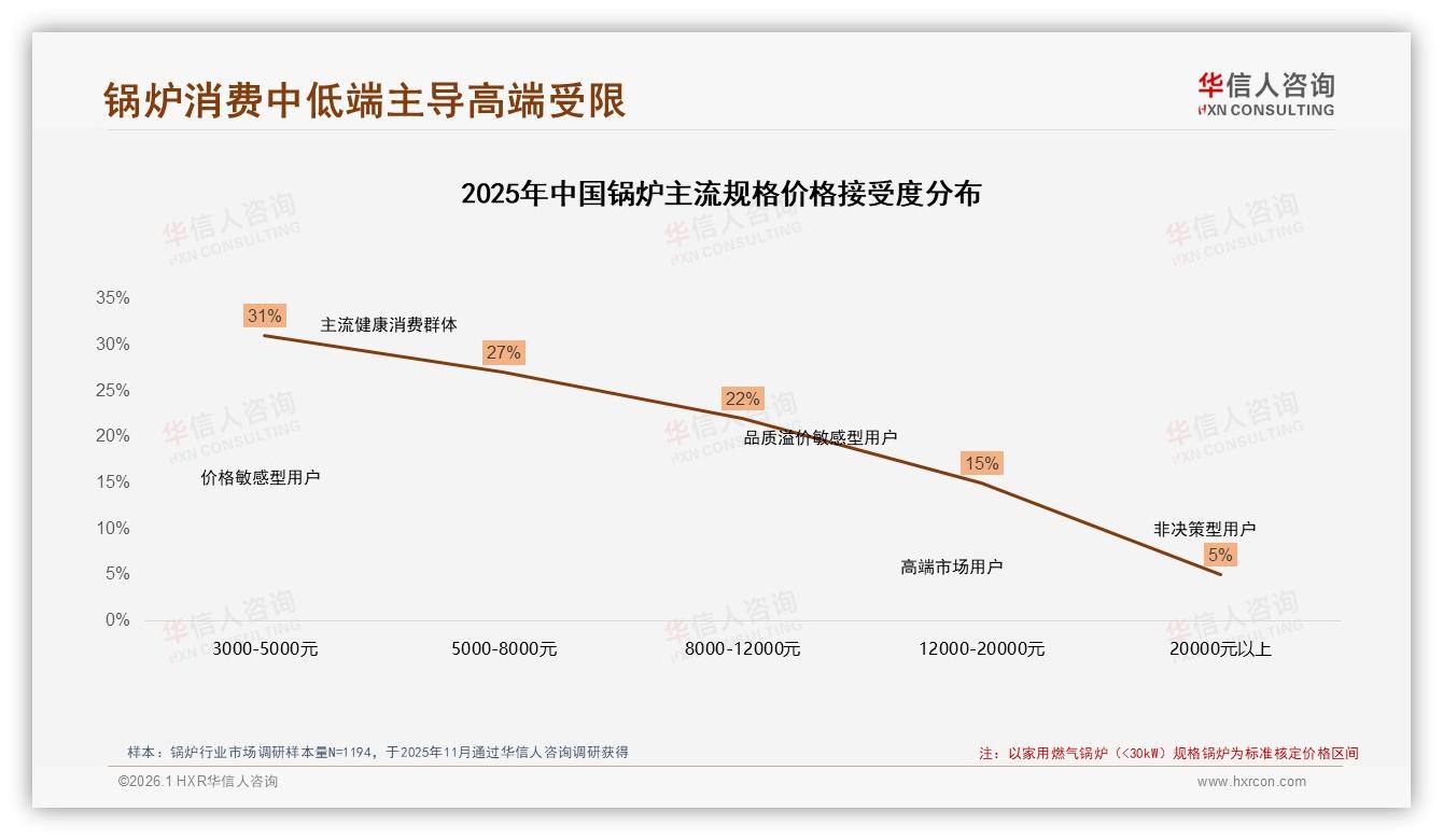 中高端锅炉贡献67.5%销售额，华信人咨询研报速览：4599~13900元价格带最赚钱-2026年1月-锅炉-38