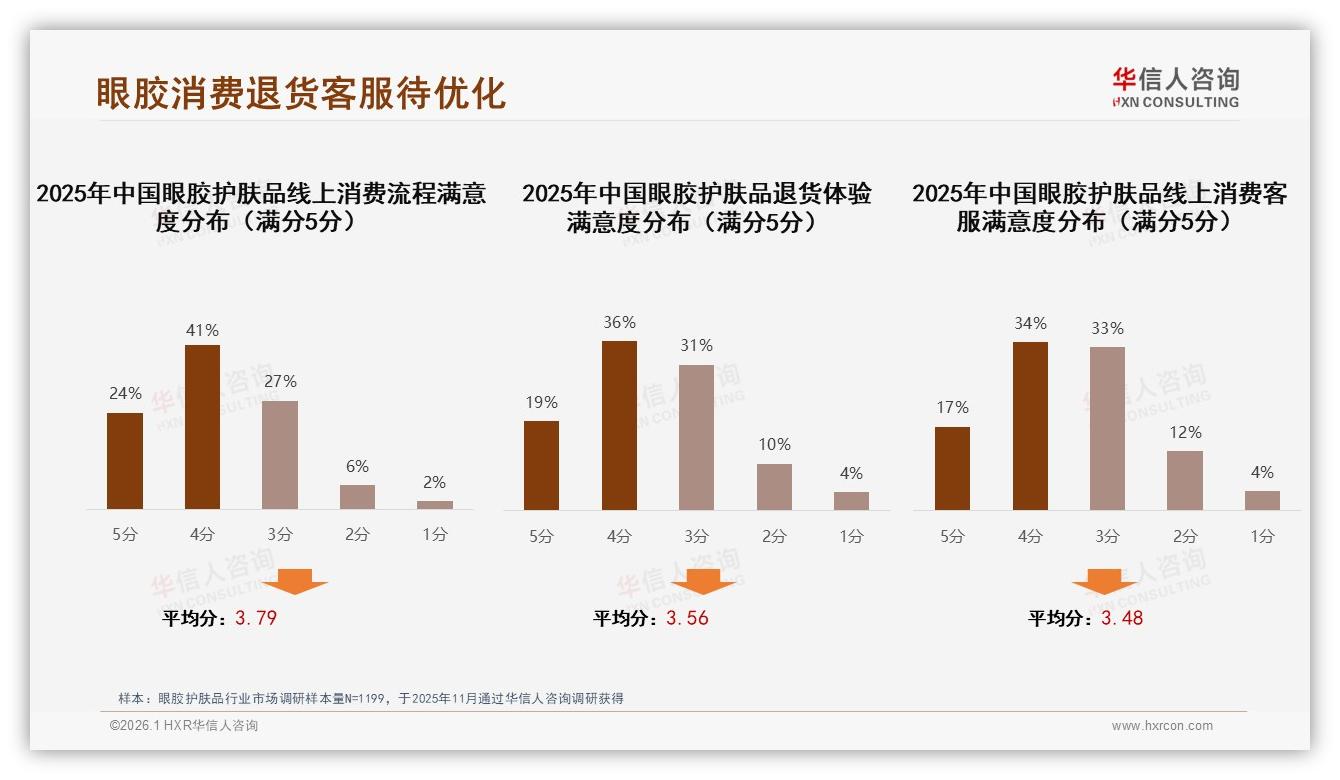 华信人咨询行业观察：63%消费者首选国产眼胶护肤品，成分功效型占32%-2026年1月-眼胶护肤品-38