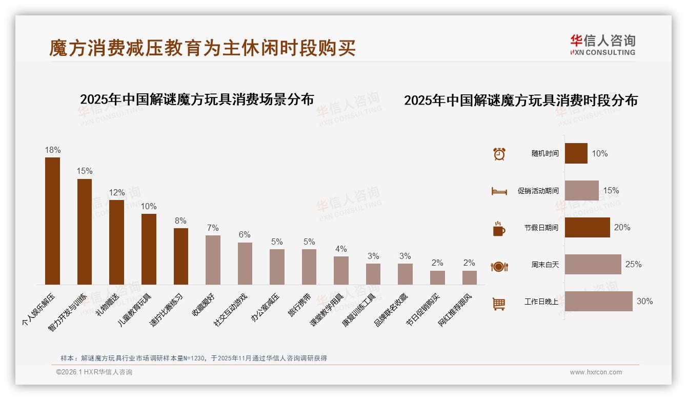 70%消费者愿推荐解谜魔方玩具，品牌借朋友圈35%分享裂变拉新——华信人咨询行业透视-2026年1月-解谜魔方玩具-38
