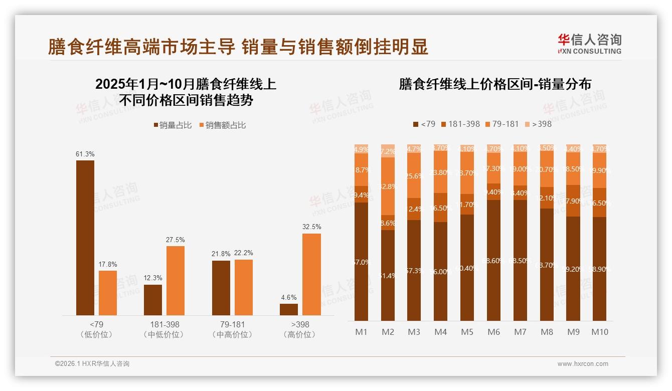 华信人咨询数据洞察：女性中青年57%主导膳食纤维消费，健康需求80%驱动-2026年1月-膳食纤维-38