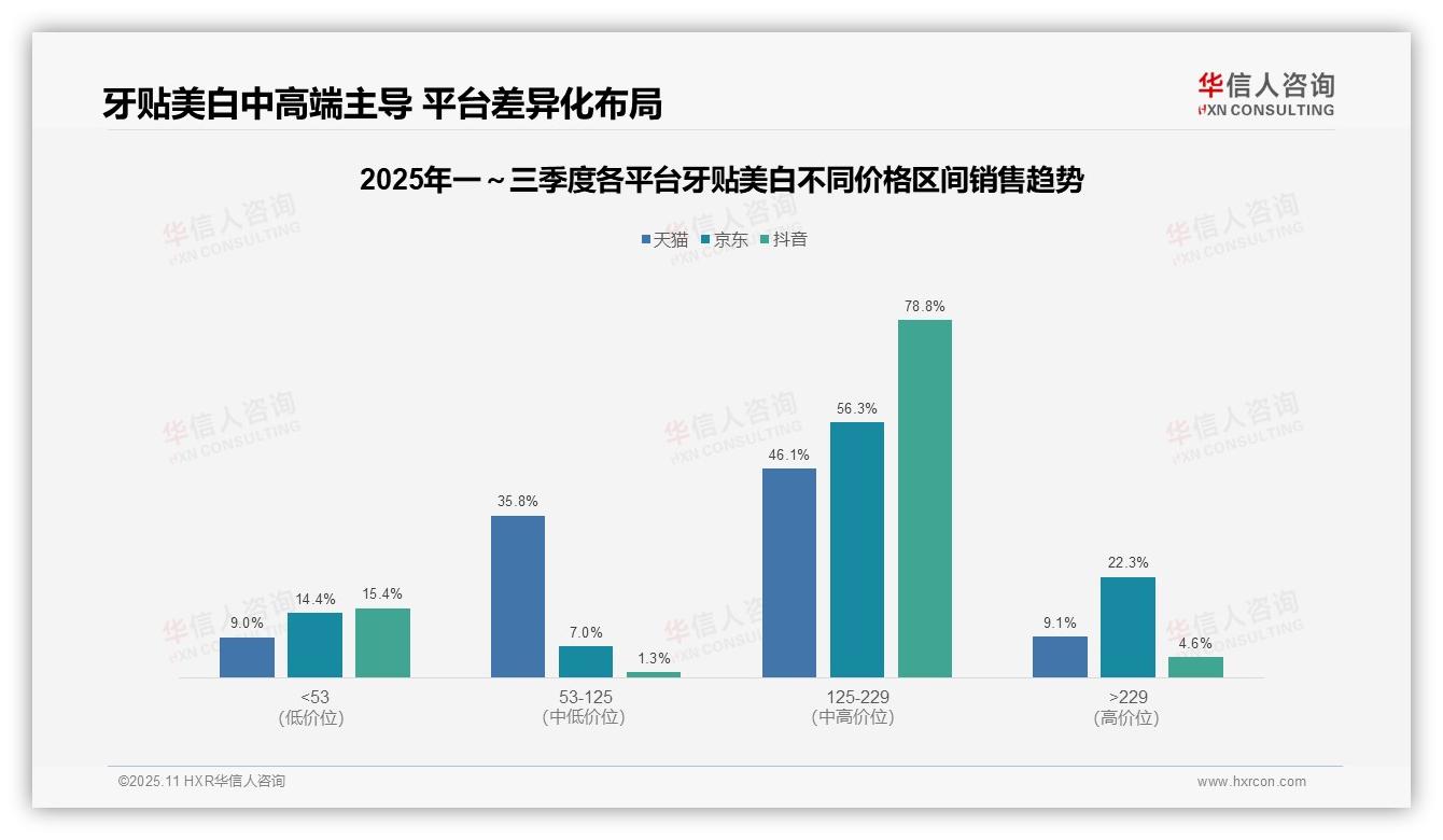 抖音牙贴美白中高端销售额占比78.8%——华信人咨询独家报告-2025年11月-牙贴美白-38