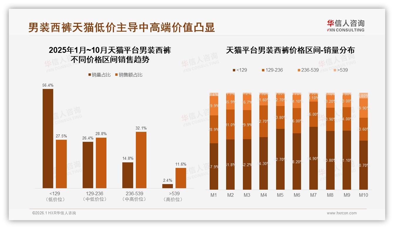 200~400元占38%销量男装西裤价格锚点，品牌抢位中端赛道——华信人咨询报告披露-2026年1月-男装西裤-38