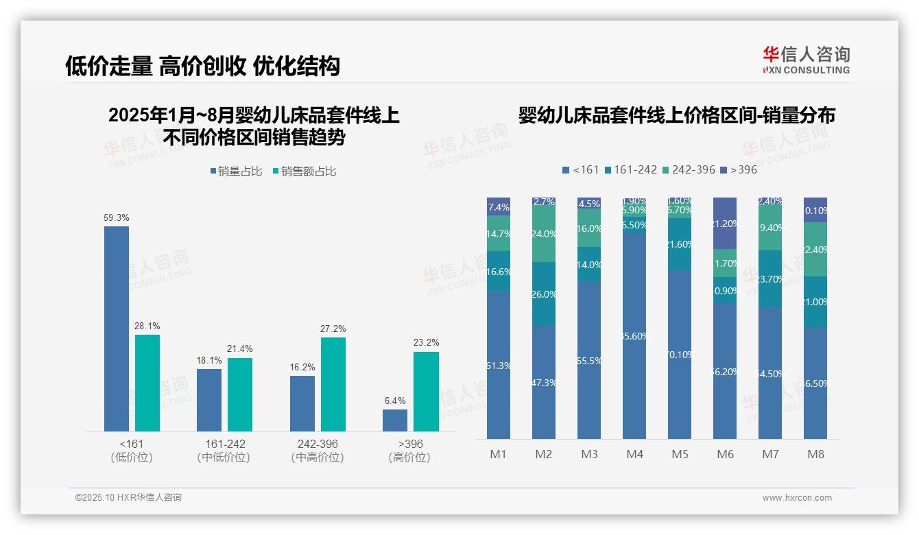 华信人咨询报告核心结论：婴幼儿床品套件8月销售环比飙升539%-2025年10月-婴幼儿床品套件-38