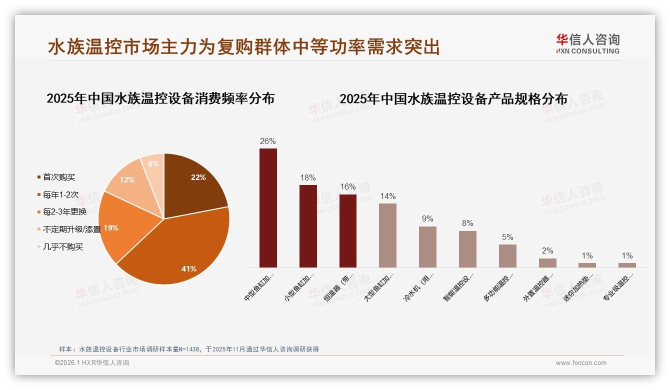 华信人咨询行业观察：50-200W功率26%份额称霸水族温控设备，复购率50~70%占31%-2026年1月-水族温控设备-38