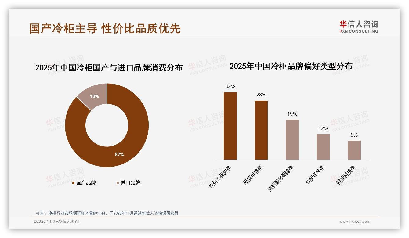 华信人咨询冷柜品类年报：国产品牌87%碾压进口，性价比32%偏好领先-2026年1月-冷柜-38