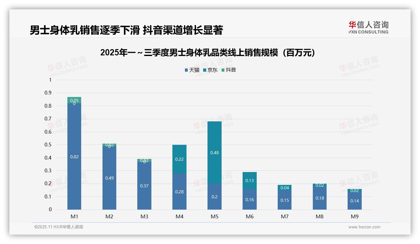 数据说话：华信人咨询报告指出男士身体乳季度销售环比下降52.3%-2025年11月-男士身体乳-38