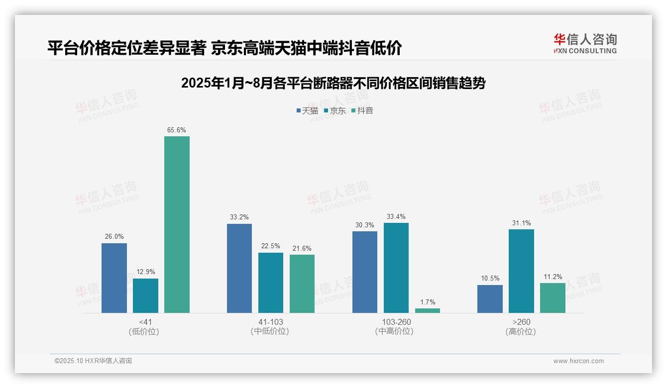 华信人咨询报告首次披露：抖音低价产品占比65.6%-2025年10月-断路器-38