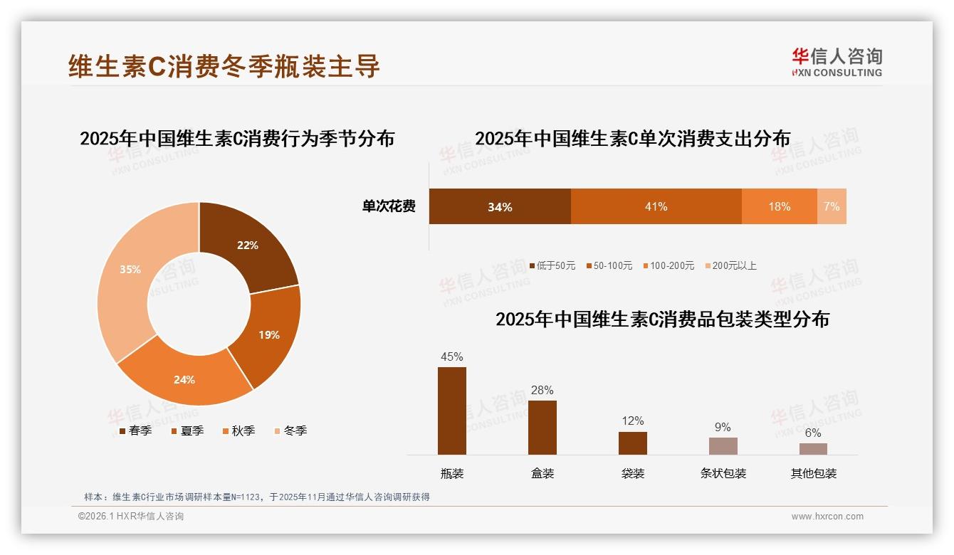 华信人咨询行业透视：冬季35%销量登顶，维生素C品牌如何押宝季节营销-2026年1月-维生素C-38