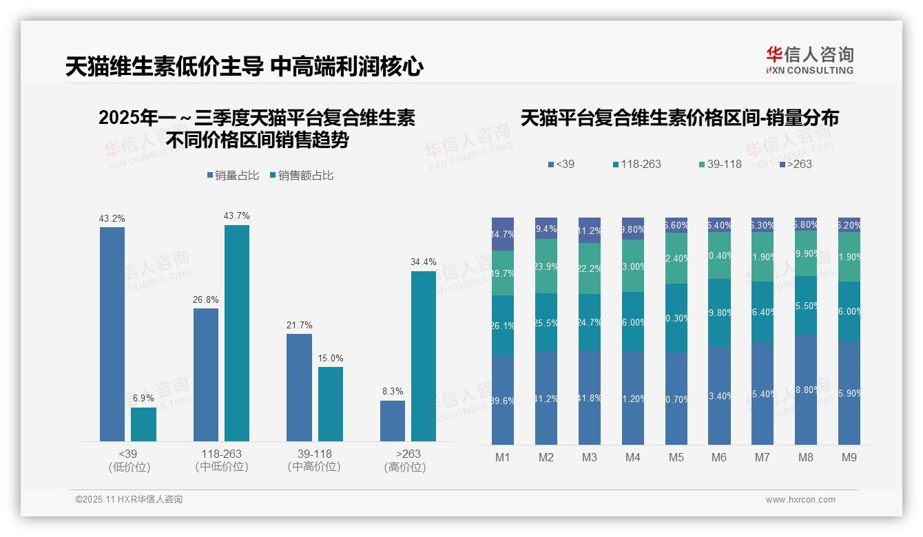 华信人咨询报告聚焦：43.7%复合维生素销售额来自中高端价格带-2025年11月-复合维生素-38