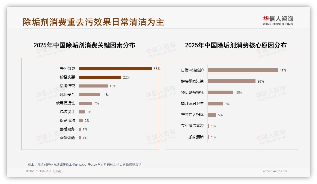 10~30元价格段42%销量称王，除垢剂品牌加码中端性价比——华信人咨询报告披露-2026年1月-除垢剂-38