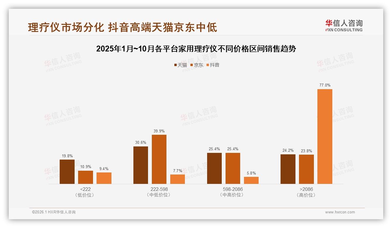 家用理疗仪33%首购率暗藏增量红利，颈部按摩仪22%领跑——华信人咨询报告披露-2026年1月-家用理疗仪-38