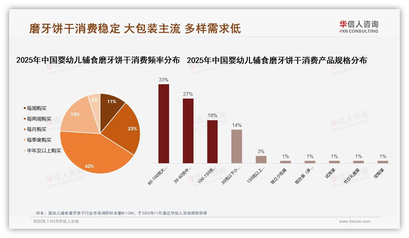 42%消费者每月购买婴幼儿辅食磨牙饼干，大包装60~100克33%主导复购——华信人咨询《中国婴幼儿辅食磨牙饼干市场洞察报告》-2026年1月-婴幼儿辅食磨牙饼干-38