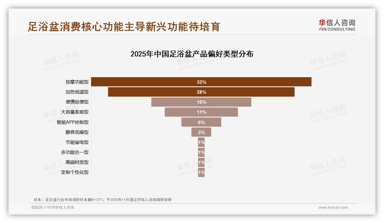 华信人咨询权威发布：12%便携折叠款仅占12%足浴盆待补移动场景空白-2026年1月-足浴盆-38