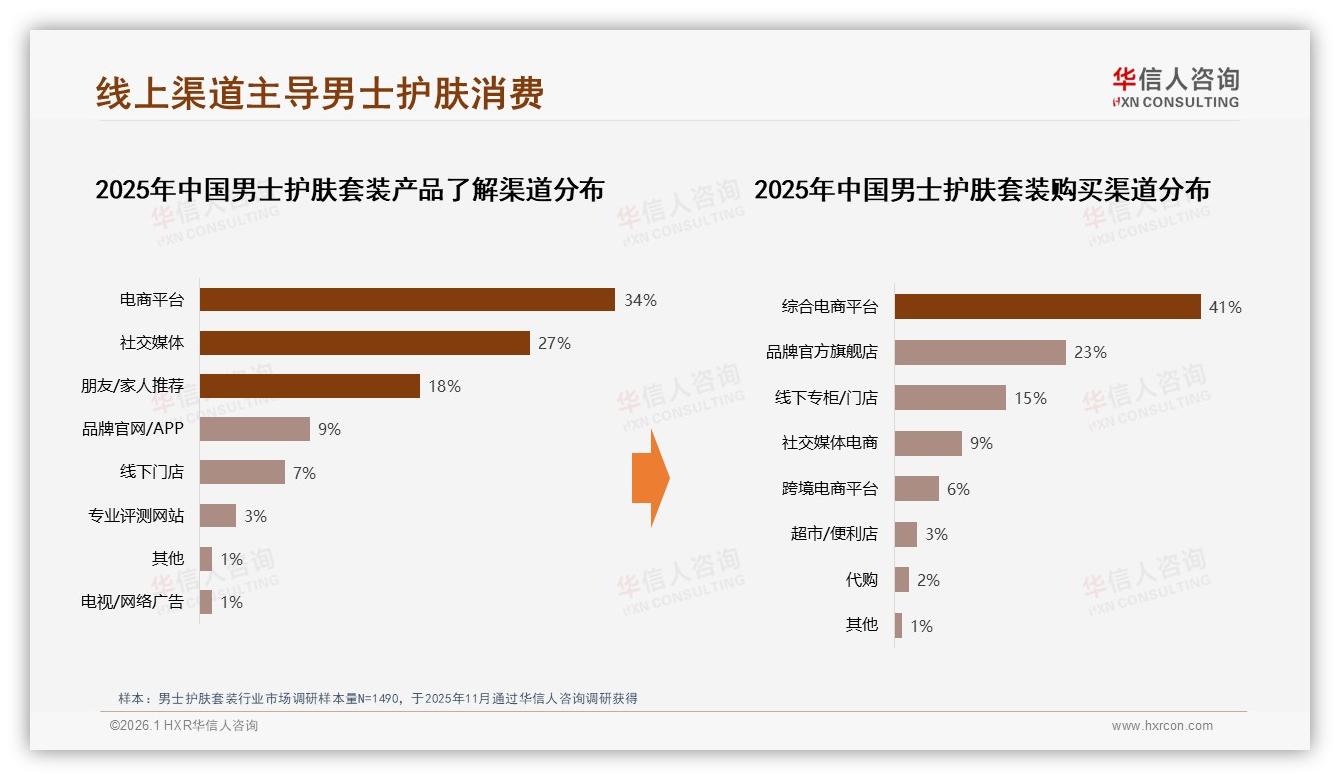 华信人咨询数据洞察：18到35岁男性占78%驱动男士护肤套装中端消费-2026年1月-男士护肤套装-38