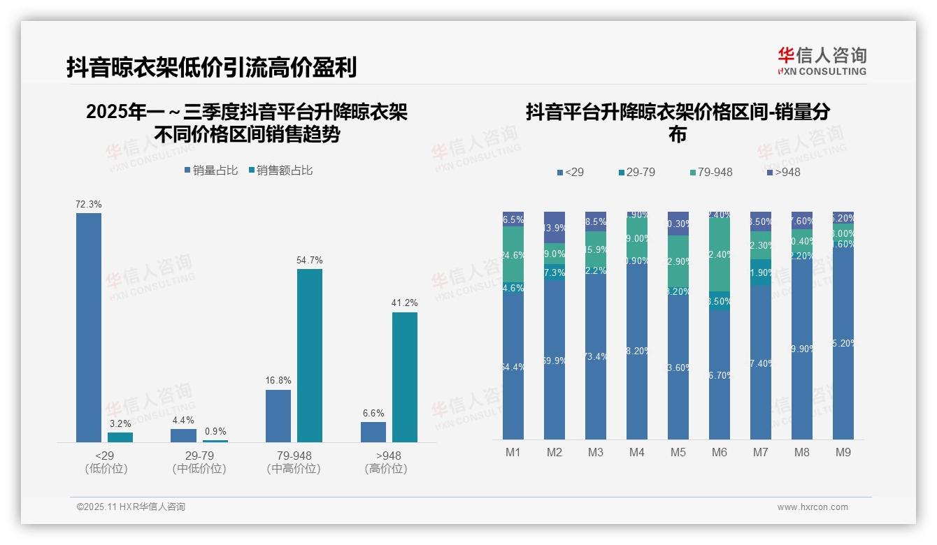 京东平台升降晾衣架高端市场占比83.8%——华信人咨询市场研究报告-2025年11月-升降晾衣架-38