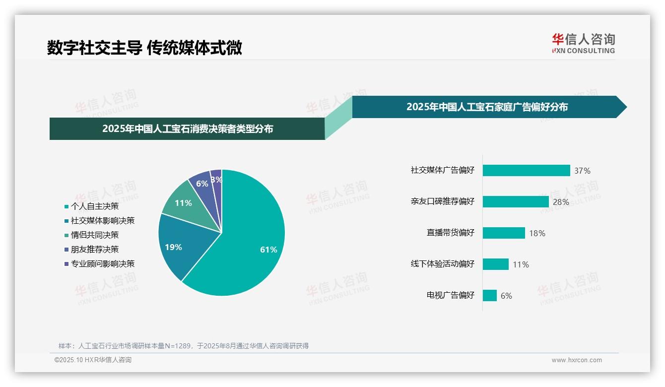37%消费者偏好社交媒体广告——华信人咨询市场研究报告-2025年10月-人工宝石-38