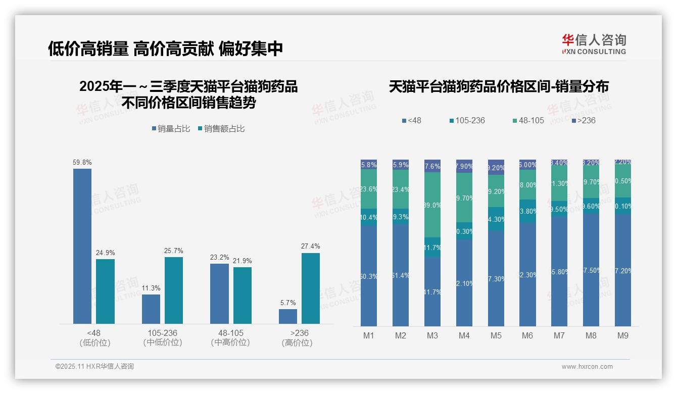 据华信人咨询报告：抖音猫狗药品低价销量占比87.4%-2025年11月-猫狗药品-38