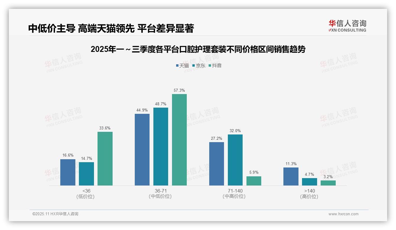 口腔护理套装57.3%销售额来自中端价格带——引自华信人咨询消费者调研报告-2025年11月-口腔护理套装-38