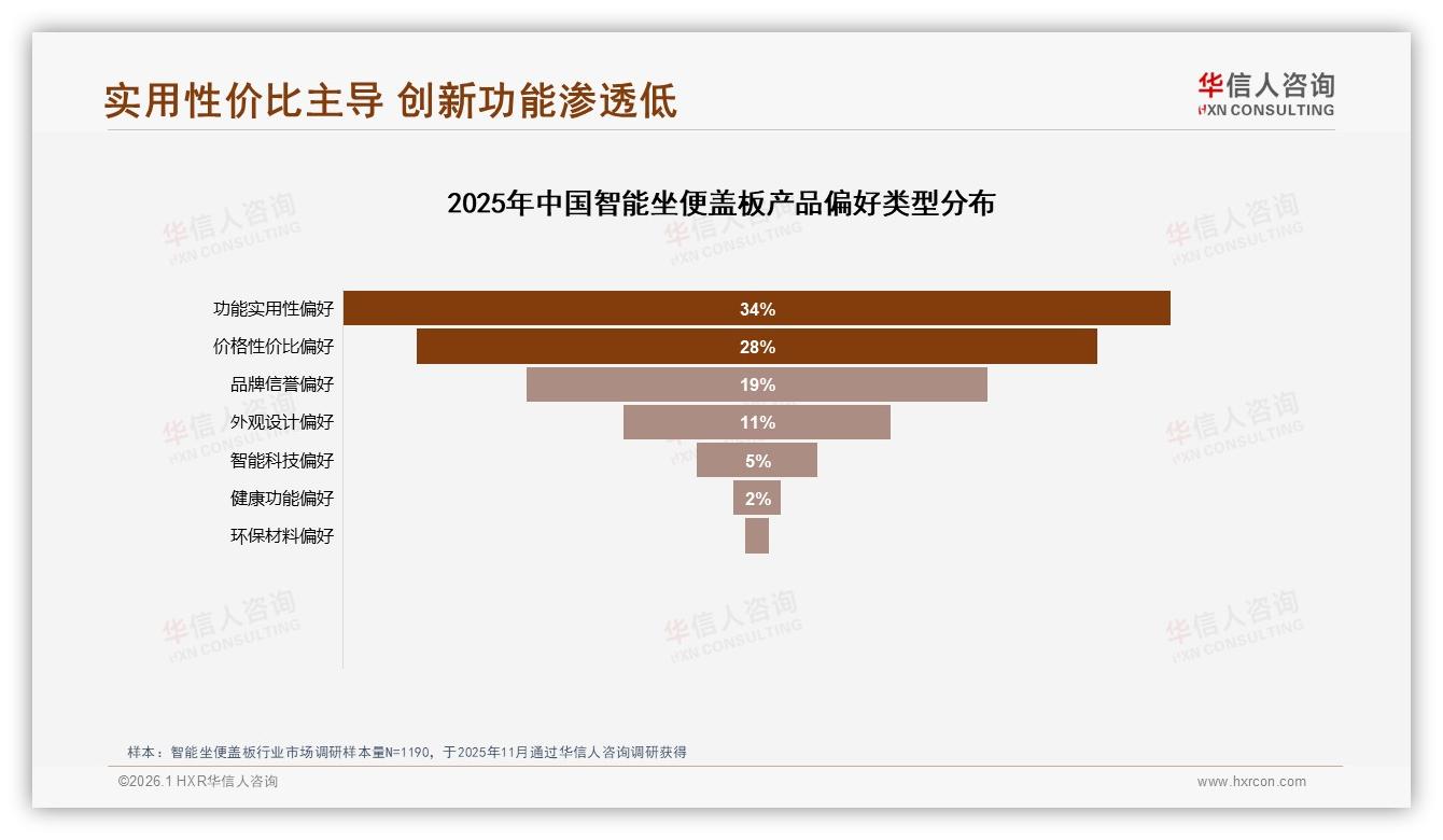 智能坐便盖板54%依赖促销，华信人咨询研报速览：低价敏感显著-2026年1月-智能坐便盖板-38