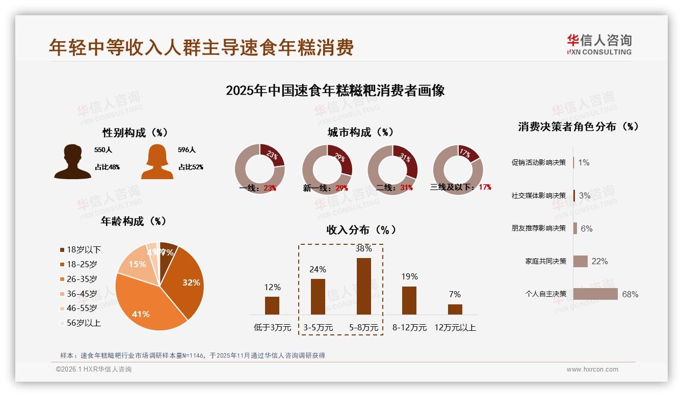 华信人咨询数据洞察：26~35岁占比41%速食年糕糍粑消费主力画像-2026年1月-速食年糕糍粑-38