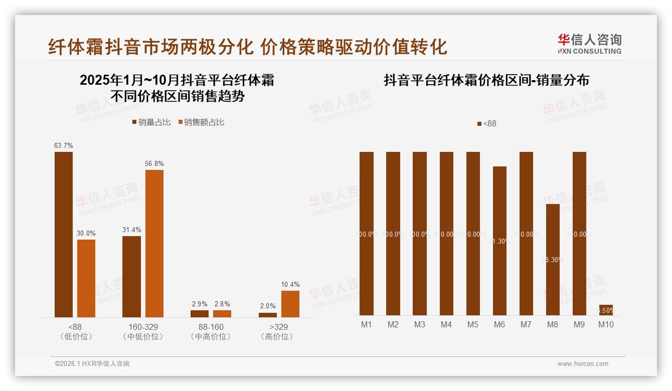 晚间58%使用场景渗透深纤体霜品牌推58g旅行装扩容-2026年1月-纤体霜-38