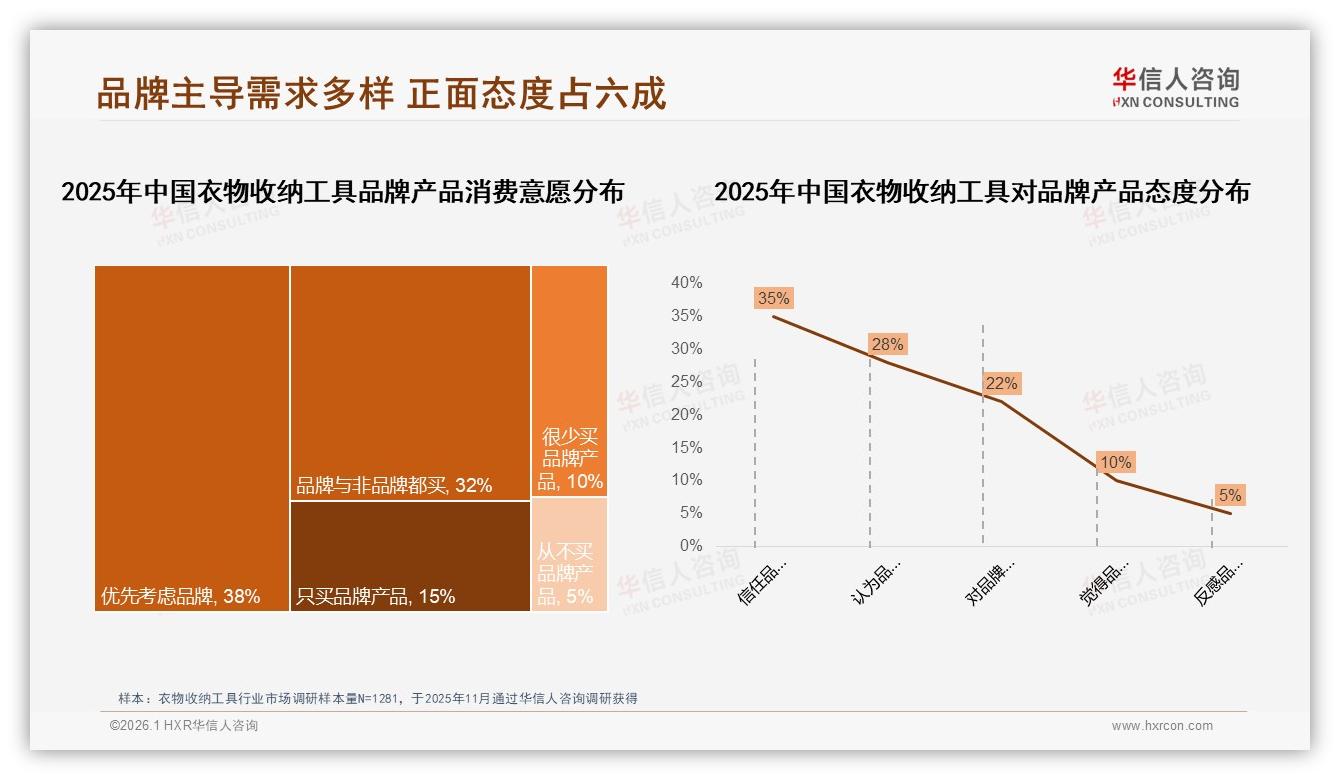 衣物收纳工具社交分享38%集中微信朋友圈，真实体验内容35%最吸粉——华信人咨询独家披露-2026年1月-衣物收纳工具-38