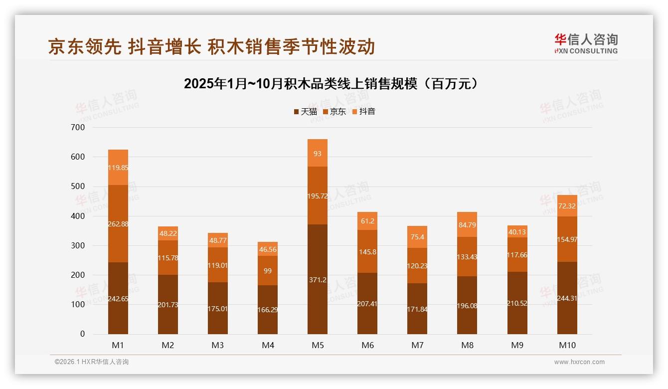 冬季销量占33%迎高峰，51至200元中端支出37%最吃香——华信人咨询积木品类年报-2026年1月-积木-38