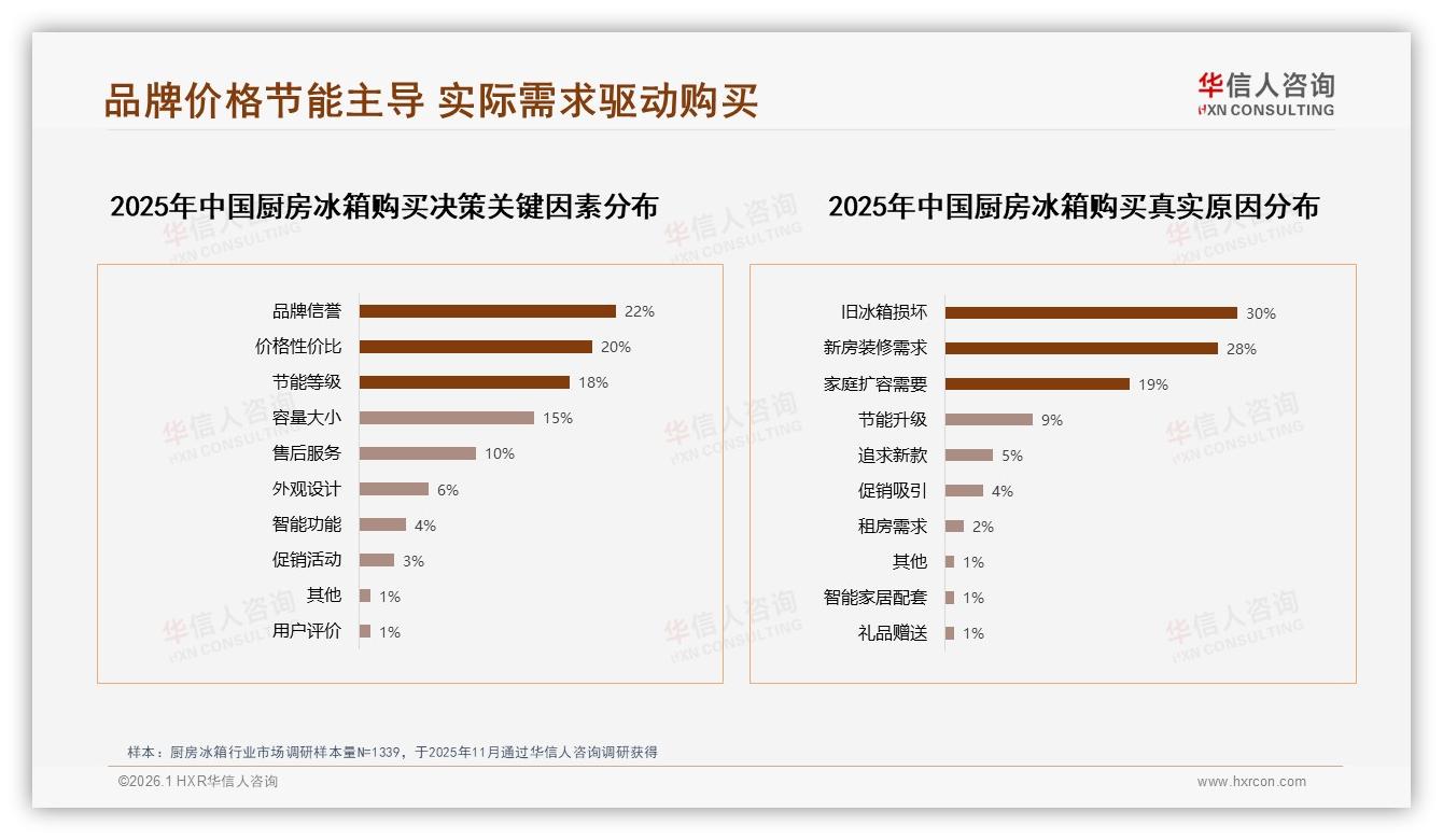 华信人咨询厨房冰箱趋势报告：品牌信誉22%权重领跑，节能功能偏好度27%-2026年1月-厨房冰箱-38