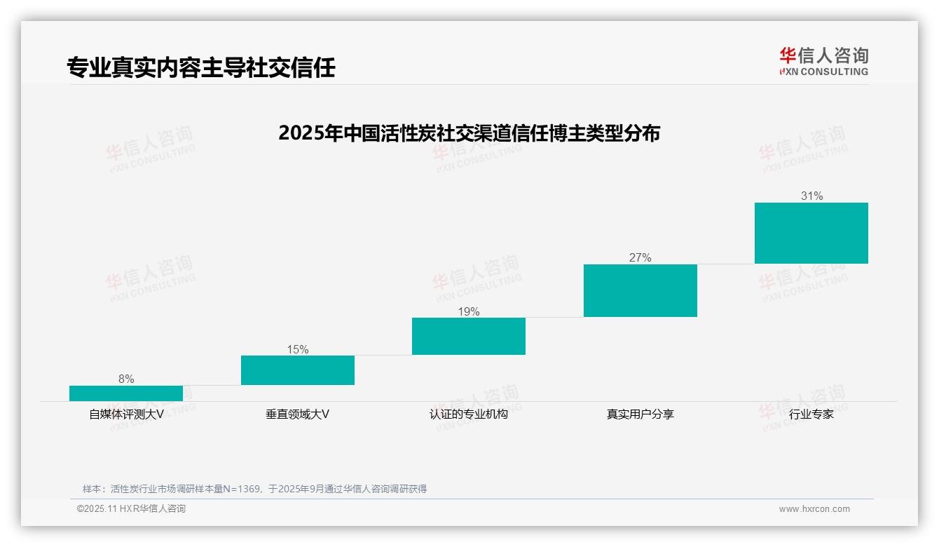 行业风向：华信人咨询报告提出31%消费者最信赖行业专家-2025年11月-活性炭-38