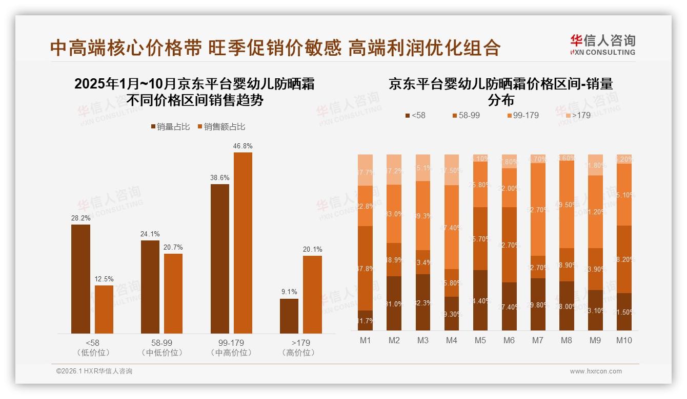 华信人咨询品类洞察：中端99~179元京东38.6%销量婴幼儿防晒霜，品牌抢滩高客单-2026年1月-婴幼儿防晒霜-38