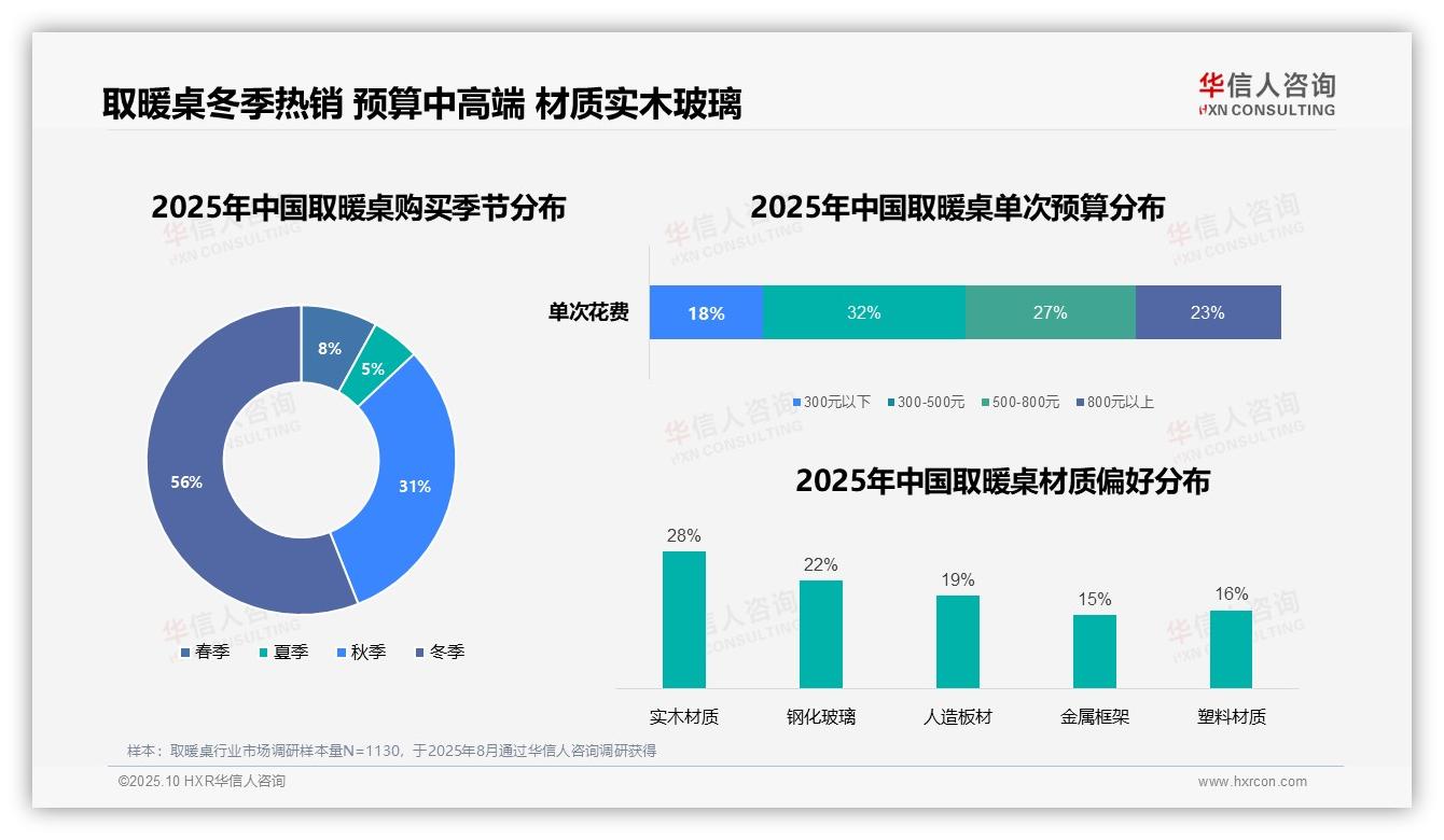 56%消费者冬季购买取暖桌——华信人咨询报告深度解析-2025年10月-取暖桌-38